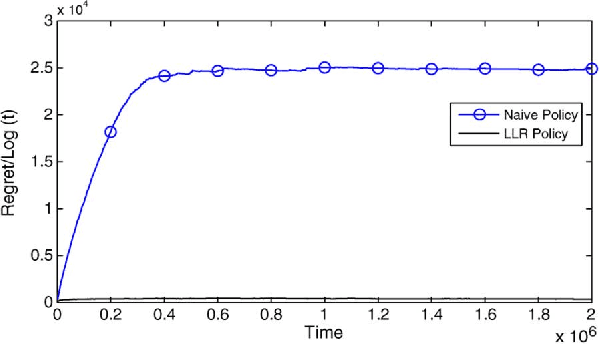Figure 3 for Combinatorial Network Optimization with Unknown Variables: Multi-Armed Bandits with Linear Rewards