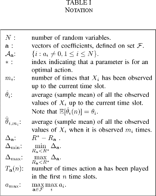 Figure 4 for Combinatorial Network Optimization with Unknown Variables: Multi-Armed Bandits with Linear Rewards