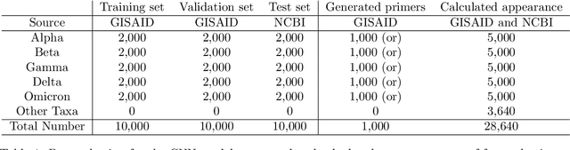 Figure 1 for Deep learning forward and reverse primer design to detect SARS-CoV-2 emerging variants