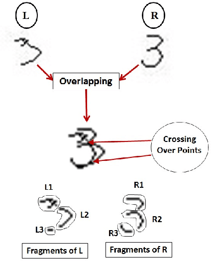 Figure 3 for Automatic Training Data Synthesis for Handwriting Recognition Using the Structural Crossing-Over Technique
