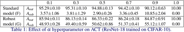 Figure 2 for Adversarial Concurrent Training: Optimizing Robustness and Accuracy Trade-off of Deep Neural Networks