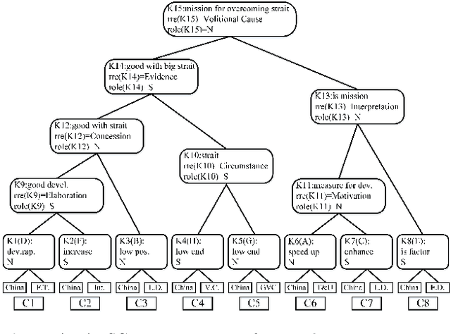 Figure 1 for Attributed Rhetorical Structure Grammar for Domain Text Summarization