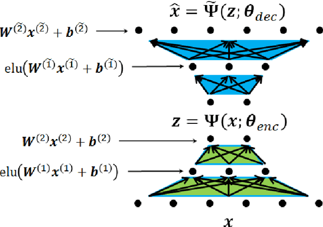 Figure 4 for Linearly-Recurrent Autoencoder Networks for Learning Dynamics