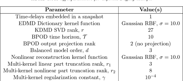 Figure 3 for Linearly-Recurrent Autoencoder Networks for Learning Dynamics