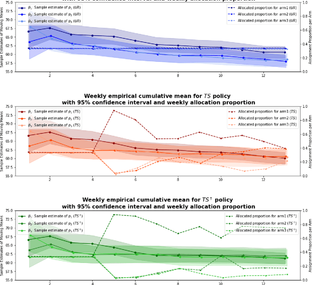 Figure 2 for Increasing Students' Engagement to Reminder Emails Through Multi-Armed Bandits