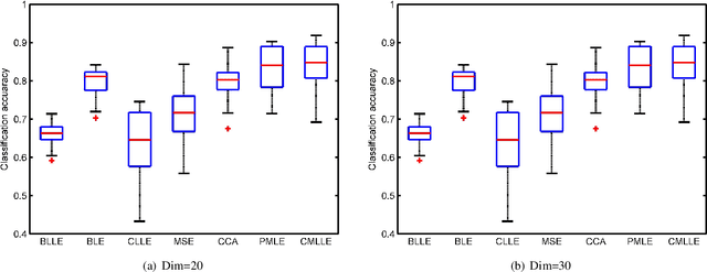 Figure 3 for The Similarity-Consensus Regularized Multi-view Learning for Dimension Reduction