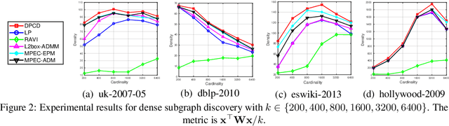 Figure 3 for Fast Large-Scale Discrete Optimization Based on Principal Coordinate Descent