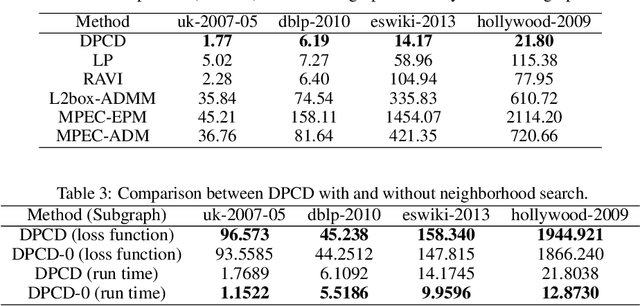 Figure 4 for Fast Large-Scale Discrete Optimization Based on Principal Coordinate Descent