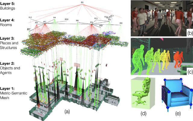 Figure 1 for Kimera: from SLAM to Spatial Perception with 3D Dynamic Scene Graphs