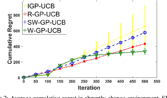 Figure 2 for Weighted Gaussian Process Bandits for Non-stationary Environments