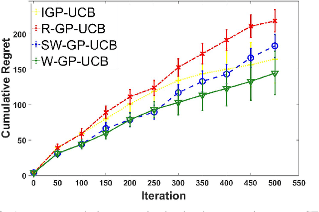 Figure 3 for Weighted Gaussian Process Bandits for Non-stationary Environments