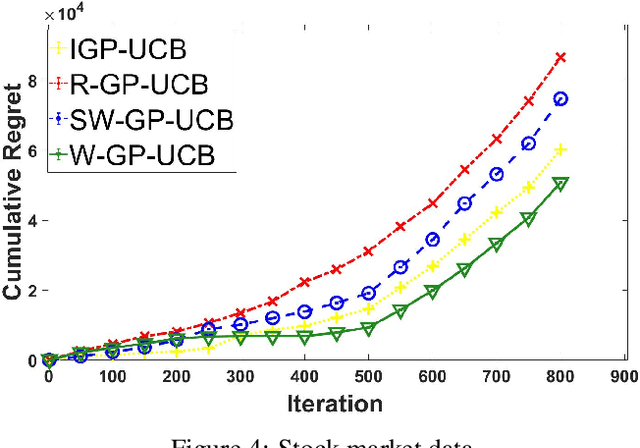 Figure 4 for Weighted Gaussian Process Bandits for Non-stationary Environments