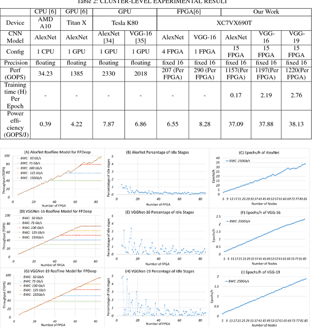 Figure 4 for A Scalable Framework for Acceleration of CNN Training on Deeply-Pipelined FPGA Clusters with Weight and Workload Balancing