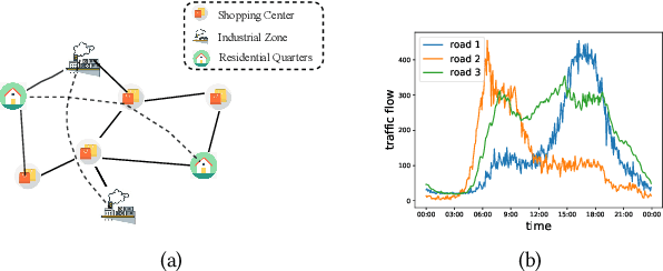 Figure 1 for Spatial-Temporal Graph ODE Networks for Traffic Flow Forecasting