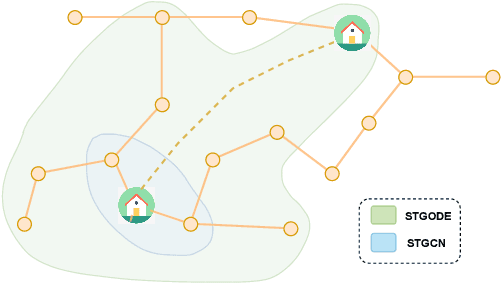 Figure 3 for Spatial-Temporal Graph ODE Networks for Traffic Flow Forecasting
