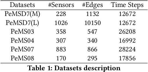 Figure 2 for Spatial-Temporal Graph ODE Networks for Traffic Flow Forecasting