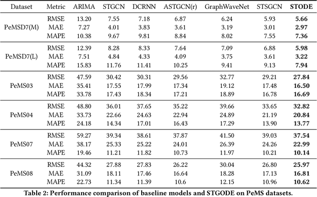 Figure 4 for Spatial-Temporal Graph ODE Networks for Traffic Flow Forecasting