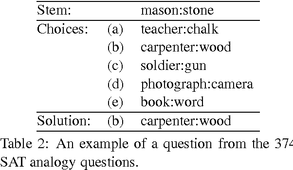 Figure 2 for A Uniform Approach to Analogies, Synonyms, Antonyms, and Associations