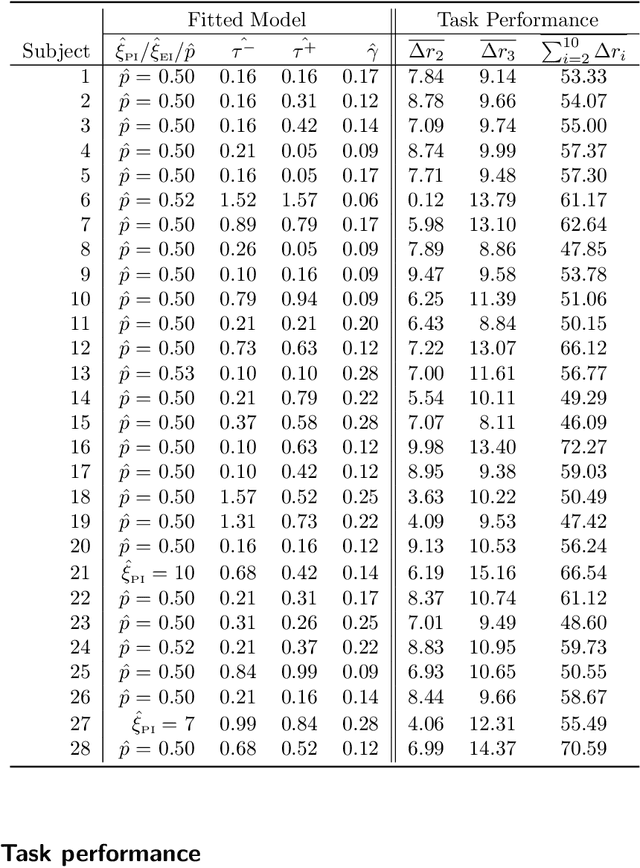 Figure 4 for Inverse Bayesian Optimization: Learning Human Search Strategies in a Sequential Optimization Task