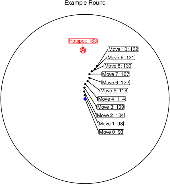 Figure 1 for Inverse Bayesian Optimization: Learning Human Search Strategies in a Sequential Optimization Task