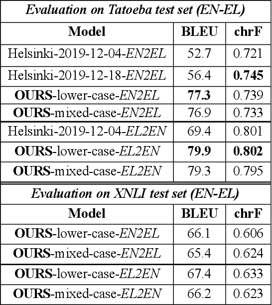 Figure 2 for PENELOPIE: Enabling Open Information Extraction for the Greek Language through Machine Translation