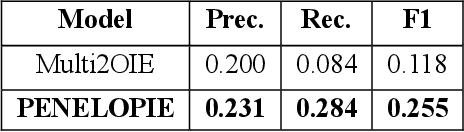 Figure 3 for PENELOPIE: Enabling Open Information Extraction for the Greek Language through Machine Translation