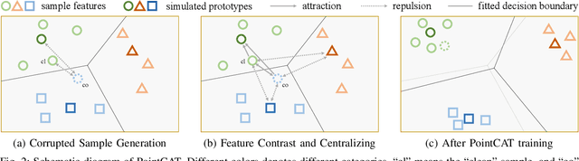Figure 3 for PointCAT: Contrastive Adversarial Training for Robust Point Cloud Recognition