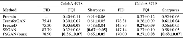 Figure 2 for Few-Shot Adaptation of Generative Adversarial Networks