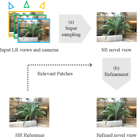 Figure 3 for NeRF-SR: High-Quality Neural Radiance Fields using Super-Sampling