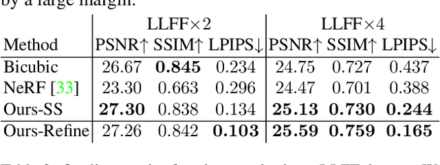 Figure 4 for NeRF-SR: High-Quality Neural Radiance Fields using Super-Sampling