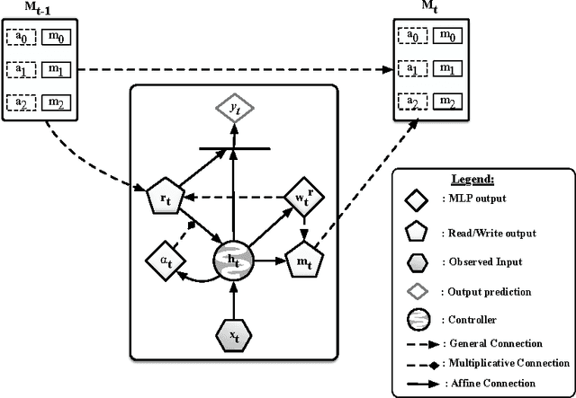 Figure 1 for Memory Augmented Neural Networks with Wormhole Connections