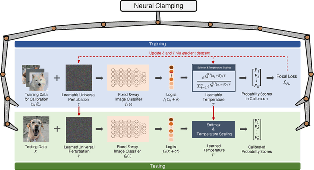 Figure 1 for Neural Clamping: Joint Input Perturbation and Temperature Scaling for Neural Network Calibration