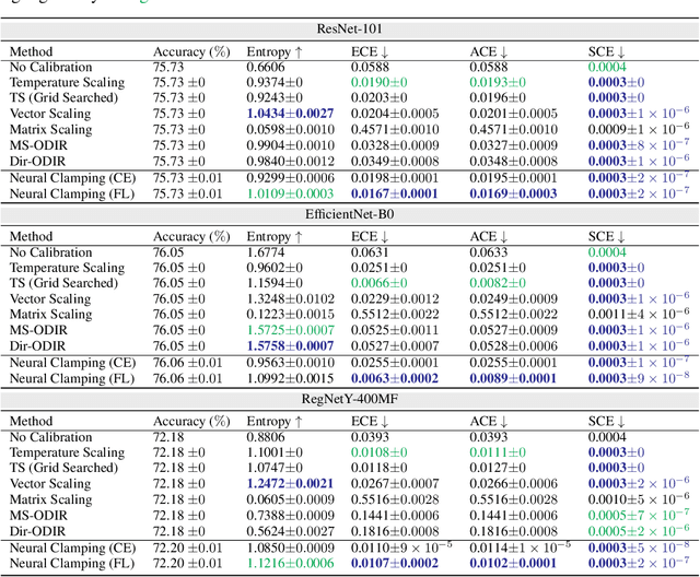 Figure 4 for Neural Clamping: Joint Input Perturbation and Temperature Scaling for Neural Network Calibration
