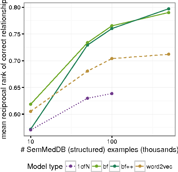 Figure 1 for Knowledge Transfer with Medical Language Embeddings