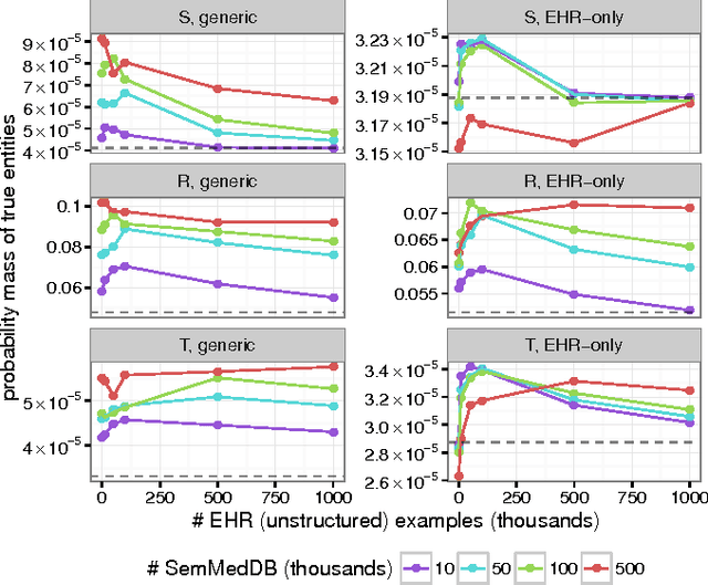 Figure 2 for Knowledge Transfer with Medical Language Embeddings