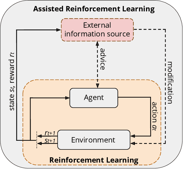 Figure 1 for A Conceptual Framework for Externally-influenced Agents: An Assisted Reinforcement Learning Review