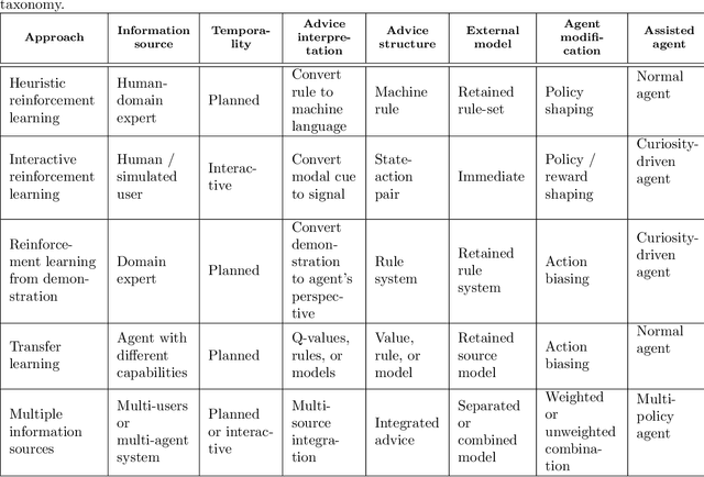 Figure 2 for A Conceptual Framework for Externally-influenced Agents: An Assisted Reinforcement Learning Review