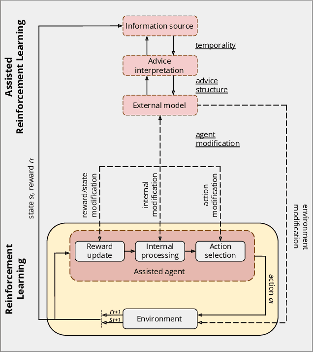 Figure 3 for A Conceptual Framework for Externally-influenced Agents: An Assisted Reinforcement Learning Review