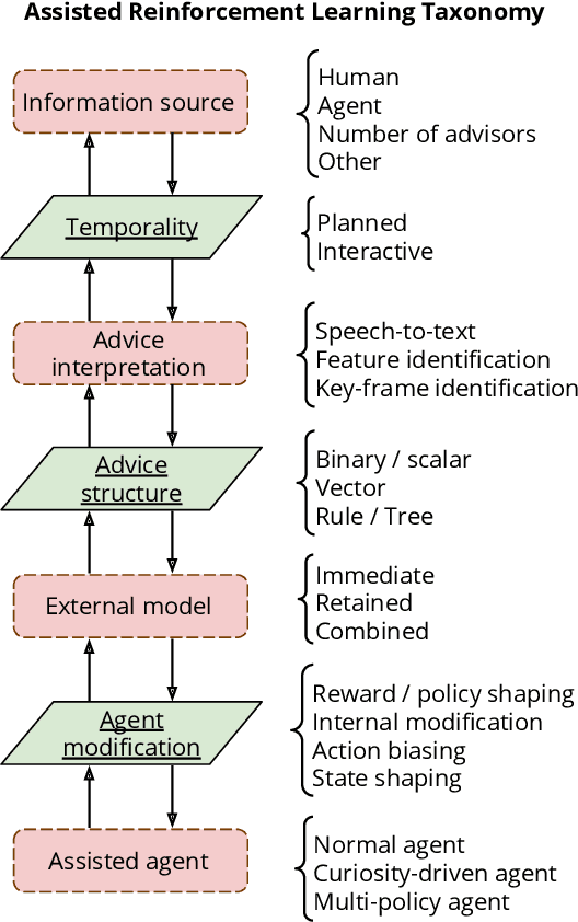 Figure 4 for A Conceptual Framework for Externally-influenced Agents: An Assisted Reinforcement Learning Review
