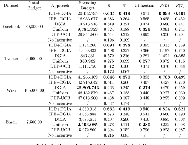 Figure 4 for Identifying Influential Users in Unknown Social Networks for Adaptive Incentive Allocation Under Budget Restriction