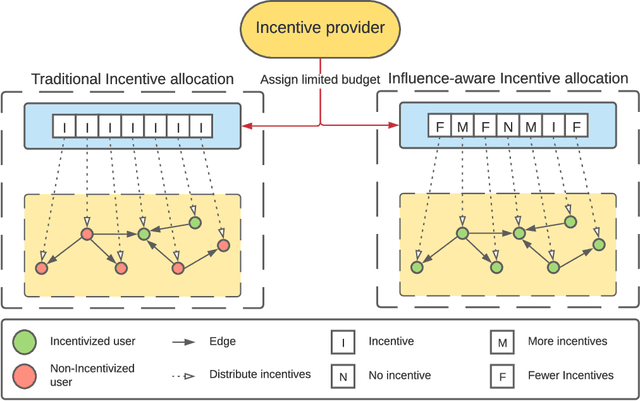 Figure 1 for Identifying Influential Users in Unknown Social Networks for Adaptive Incentive Allocation Under Budget Restriction