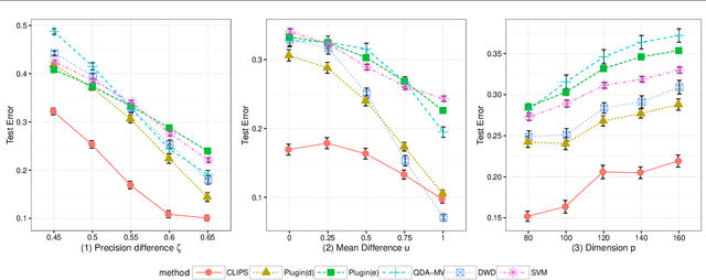 Figure 3 for Covariance-engaged Classification of Sets via Linear Programming