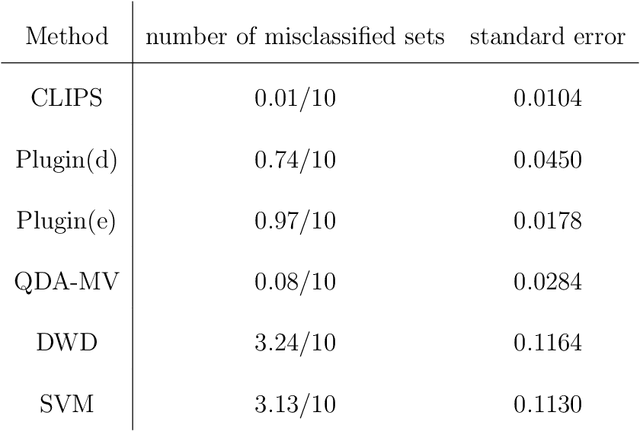 Figure 2 for Covariance-engaged Classification of Sets via Linear Programming