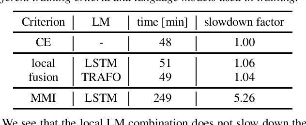 Figure 1 for Early Stage LM Integration Using Local and Global Log-Linear Combination