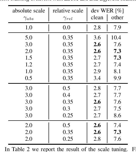 Figure 2 for Early Stage LM Integration Using Local and Global Log-Linear Combination