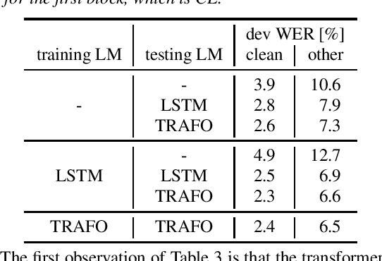 Figure 3 for Early Stage LM Integration Using Local and Global Log-Linear Combination