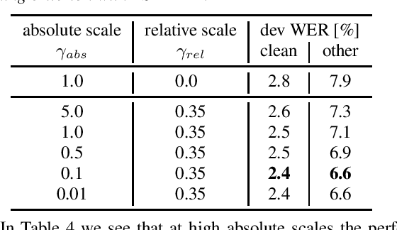 Figure 4 for Early Stage LM Integration Using Local and Global Log-Linear Combination