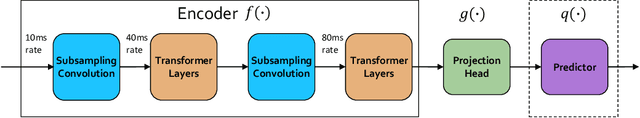 Figure 3 for SPIRAL: Self-supervised Perturbation-Invariant Representation Learning for Speech Pre-Training