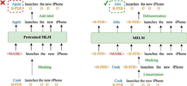 Figure 1 for MELM: Data Augmentation with Masked Entity Language Modeling for Cross-lingual NER