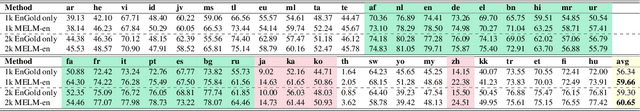 Figure 4 for MELM: Data Augmentation with Masked Entity Language Modeling for Cross-lingual NER